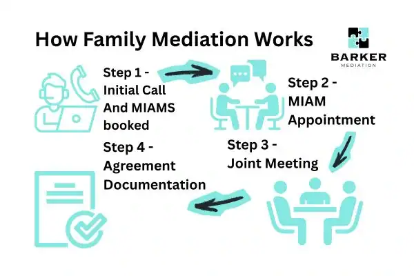 Graphic to show How family mediation works Plymouth