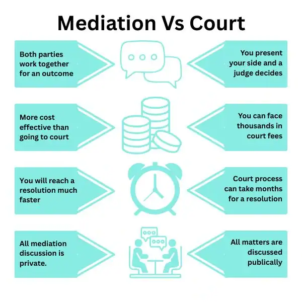 Why Try Family Mediation Plymouth - graphic of mediation vs court.